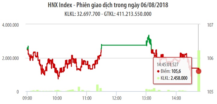 Chứng khoán ngày 6/8: GAS, PLX kiên trì lội ngược dòng giúp VN-Index giữ sắc xanh 1