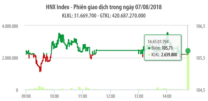 Chứng khoán ngày 7/8: Điểm tựa từ ngân hàng không đủ để VN-Index đảo chiều 1