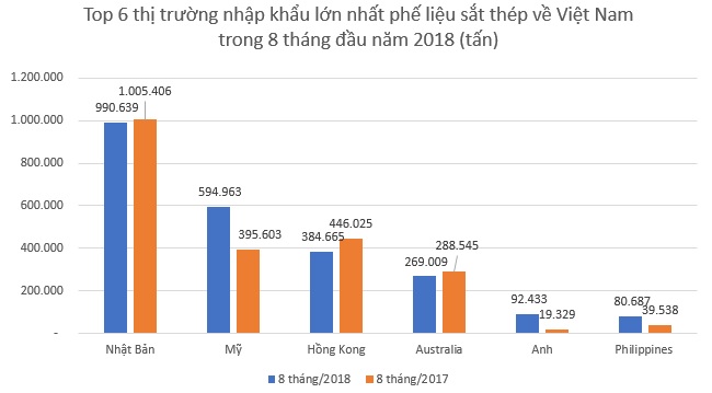 8 tháng đầu năm, nhập khẩu phế liệu sắt thép tăng mạnh, mặc dù giá đắt hơn