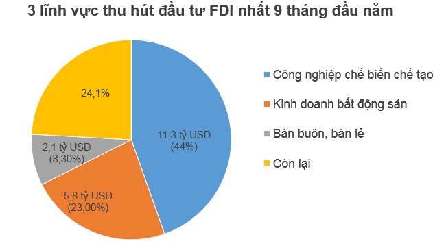 Hết Quý 3, nhà đầu tư ngoại đã rót 13,25 tỷ USD vào Việt Nam