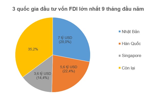 Hết Quý 3, nhà đầu tư ngoại đã rót 13,25 tỷ USD vào Việt Nam 1