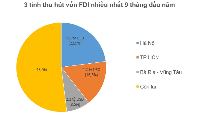 Hết Quý 3, nhà đầu tư ngoại đã rót 13,25 tỷ USD vào Việt Nam 2