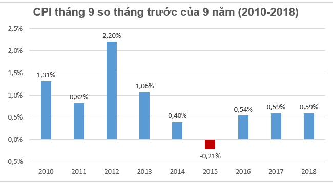 CPI tháng 9 tăng 0,59% chủ yếu do học phí và nhu cầu mua sắm tăng cao 1