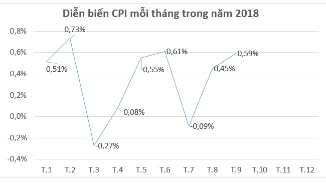 CPI tháng 9 tăng 0,59% chủ yếu do học phí và nhu cầu mua sắm tăng cao