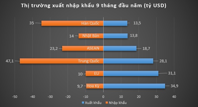 9 tháng năm 2018, Việt Nam xuất siêu 5,39 tỷ USD 2