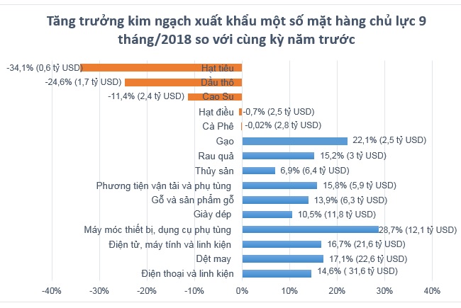 9 tháng năm 2018, Việt Nam xuất siêu 5,39 tỷ USD