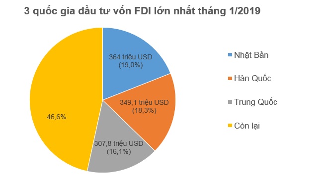 Hết tháng 1, nhà đầu tư ngoại đã rót 1,55 tỷ USD vào Việt Nam 1