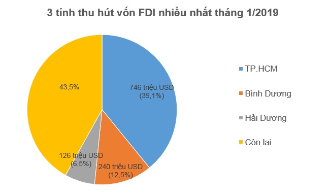 Hết tháng 1, nhà đầu tư ngoại đã rót 1,55 tỷ USD vào Việt Nam 2