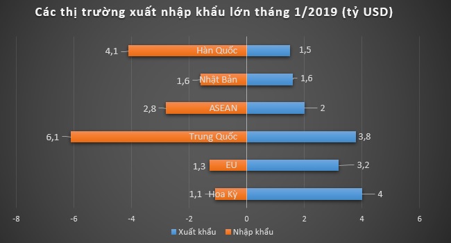 Việt Nam nhập siêu 800 triệu USD trong tháng 1/2019 2