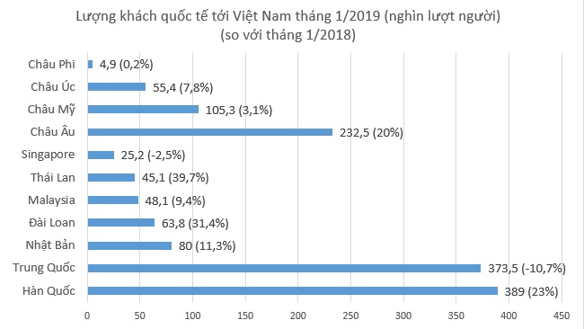 Đầu năm, vượt Trung Quốc, khách Hàn Quốc đến Việt Nam nhiều nhất