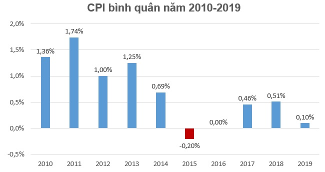 Do nhu cầu tiêu dùng dịp Tết Nguyên đán, CPI tháng 1 tăng nhẹ 0,1%