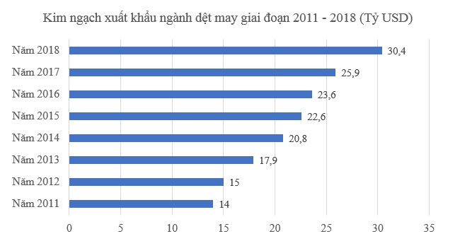 Dự báo cầu ngành dệt may gặp khó vào năm 2019