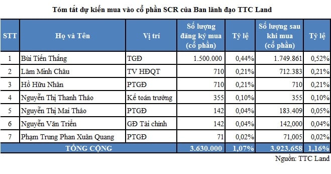 Ban lãnh đạo TTC Land đăng ký mua lượng lớn cổ phiếu SCR
