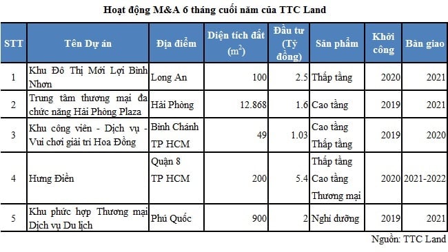 Ban lãnh đạo TTC Land đăng ký mua lượng lớn cổ phiếu SCR 2