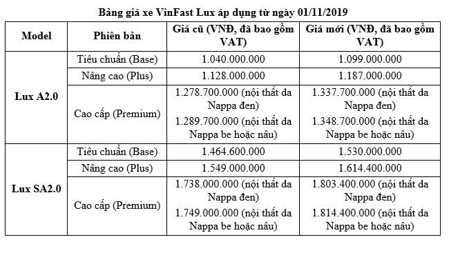 VinFast tăng tiếp giá hai dòng xe Lux SA2.0 và Lux A2.0 từ 1/11