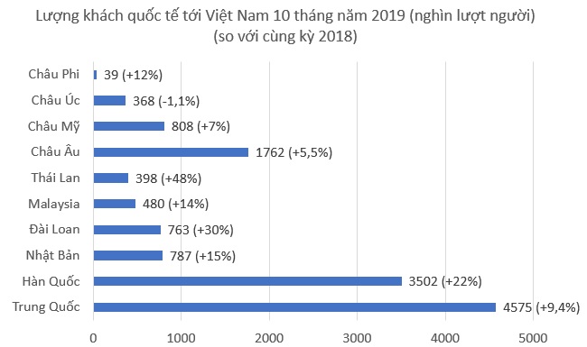 Khách quốc tế đến Việt Nam tháng 10 cao nhất lịch sử