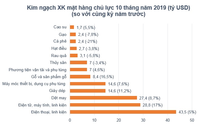 Kế hoạch của Samsung làm chậm tốc độ tăng trưởng xuất khẩu