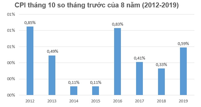  Hơn 90% nhóm hàng hóa nâng giá khiến CPI tháng 10 tăng 0,59% 1