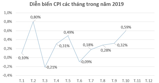  Hơn 90% nhóm hàng hóa nâng giá khiến CPI tháng 10 tăng 0,59%