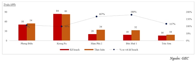 Lợi nhuận 9 tháng của GEC đạt 94% kế hoạch năm