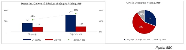 Lợi nhuận 9 tháng của GEC đạt 94% kế hoạch năm 1