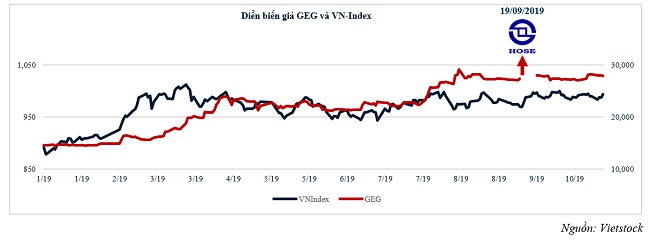 Lợi nhuận 9 tháng của GEC đạt 94% kế hoạch năm 2