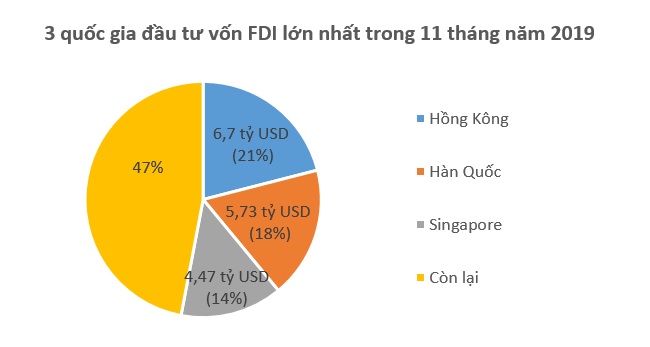 Việt Nam hấp thụ 17,7 tỷ USD vốn FDI trong 11 tháng năm 2019 1