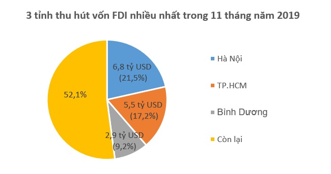 Việt Nam hấp thụ 17,7 tỷ USD vốn FDI trong 11 tháng năm 2019 2