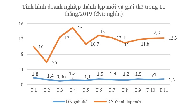 Nền kinh tế Việt Nam nạp thêm 3.700 nghìn tỷ đồng vốn mới trong 11 tháng