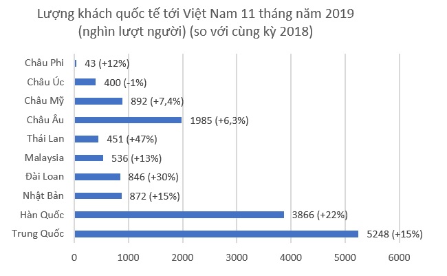 Khách quốc tế đến Việt nam tháng 11 lập đỉnh lịch sử mới