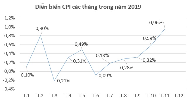 Giá thịt lợn tăng mạnh khiến CPI tháng 11 tăng 0,96%, cao nhất trong 9 năm