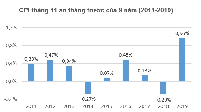 Giá thịt lợn tăng mạnh khiến CPI tháng 11 tăng 0,96%, cao nhất trong 9 năm 1