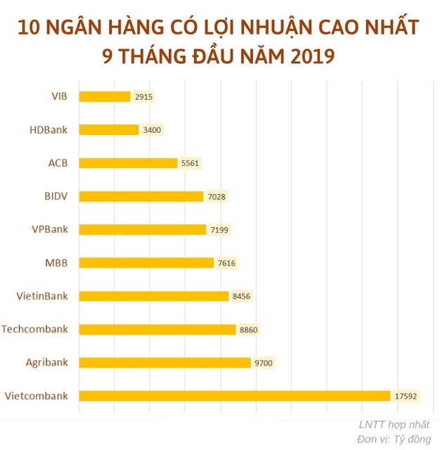 Top 10 doanh nghiệp lợi nhuận tốt nhất Việt Nam năm 2019 gọi tên các ngân hàng nào?