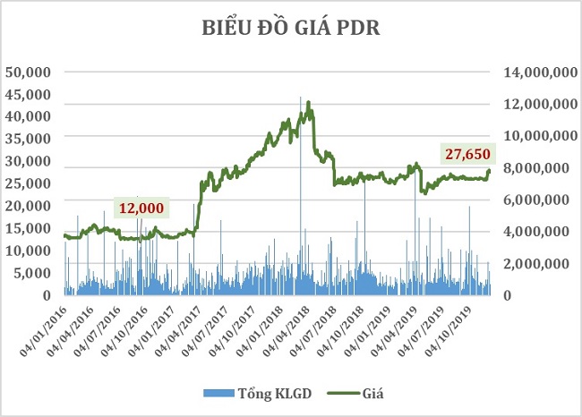 Cổ phiếu PDR và cơ hội 'hóa rồng'