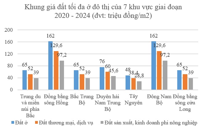 Bảng giá đất điều chỉnh 5 năm tới tại địa phương được tăng tối đa 20%