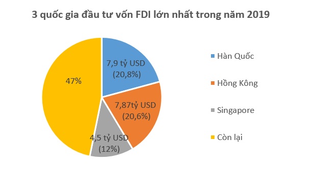 Hàn Quốc vượt Hồng Kông trở thành 'quán quân' về đầu tư FDI vào Việt Nam năm 2019 1