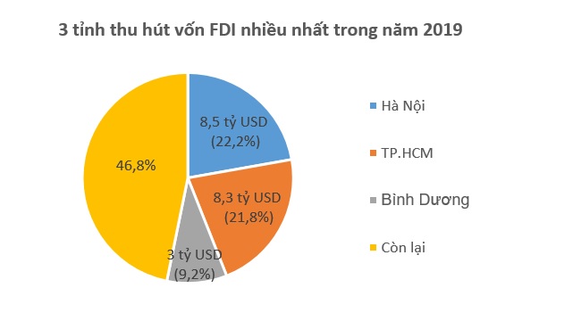 Hàn Quốc vượt Hồng Kông trở thành 'quán quân' về đầu tư FDI vào Việt Nam năm 2019 2