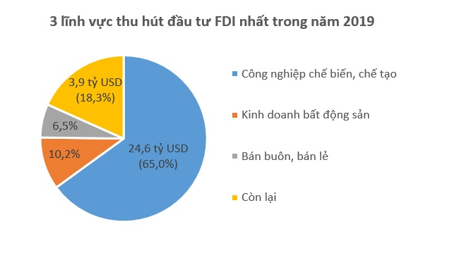 Hàn Quốc vượt Hồng Kông trở thành 'quán quân' về đầu tư FDI vào Việt Nam năm 2019