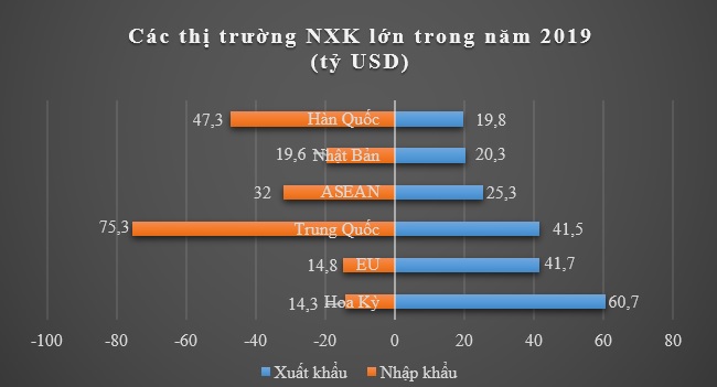 Thặng dư thương mại của Việt Nam năm 2019 đạt 10 tỷ USD, cao nhất trong 4 năm 2