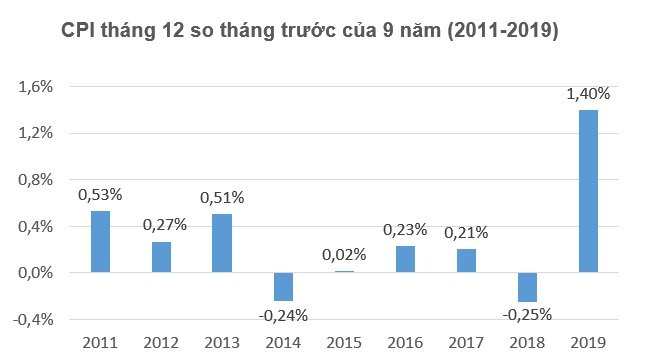 CPI tháng 12 tăng 1,4%, mức cao nhất trong 9 năm qua