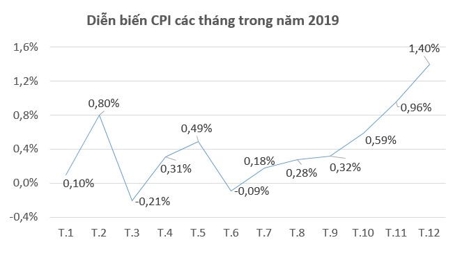 CPI tháng 12 tăng 1,4%, mức cao nhất trong 9 năm qua 1