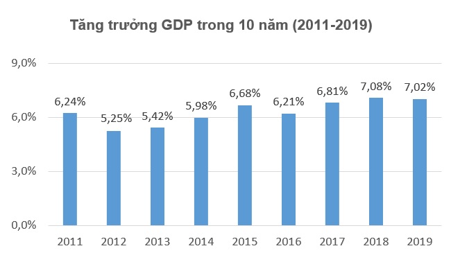 2019 là năm thứ hai liên tiếp tăng trưởng GDP Việt Nam đạt trên 7%