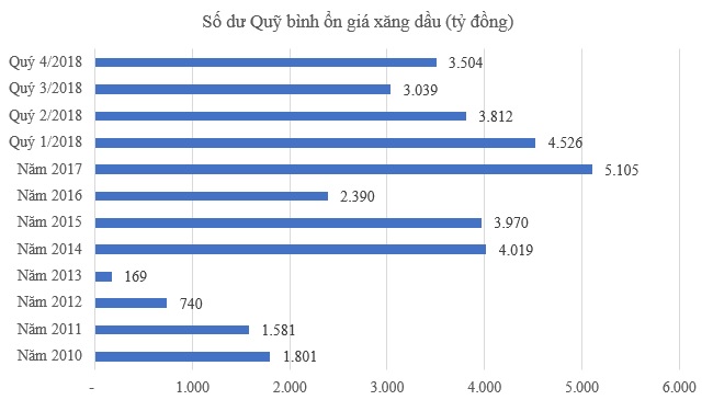 Số dư Quỹ bình ổn giá xăng dầu còn hơn 3.500 tỷ đồng