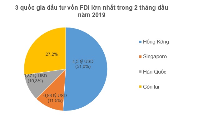 2 tháng đầu 2019, Hồng Kông bất ngờ là quốc gia đầu tư FDI nhiều nhất vào Việt Nam 1