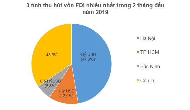 2 tháng đầu 2019, Hồng Kông bất ngờ là quốc gia đầu tư FDI nhiều nhất vào Việt Nam 2