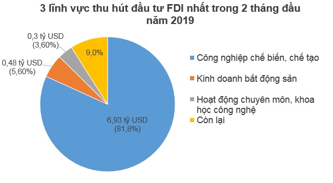 2 tháng đầu 2019, Hồng Kông bất ngờ là quốc gia đầu tư FDI nhiều nhất vào Việt Nam