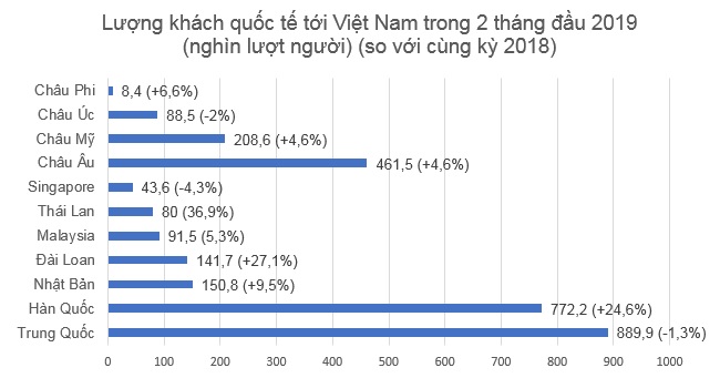 Nhờ Hội nghị Mỹ - Triều, khách quốc tế đến Việt Nam tháng 2 lập kỷ lục