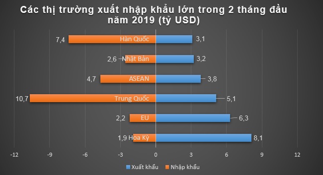 Ô tô, dầu thô nhập khẩu tăng vọt trong 2 tháng đầu năm 2019 2