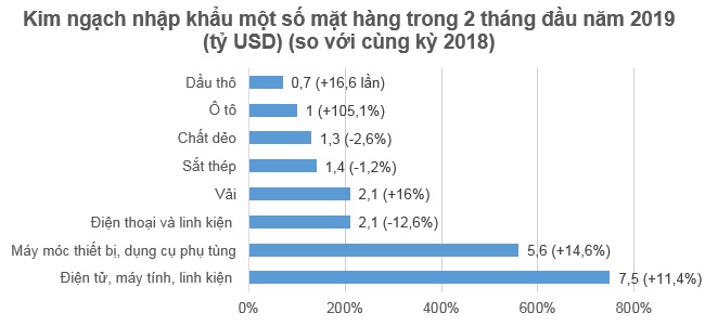 Ô tô, dầu thô nhập khẩu tăng vọt trong 2 tháng đầu năm 2019 1