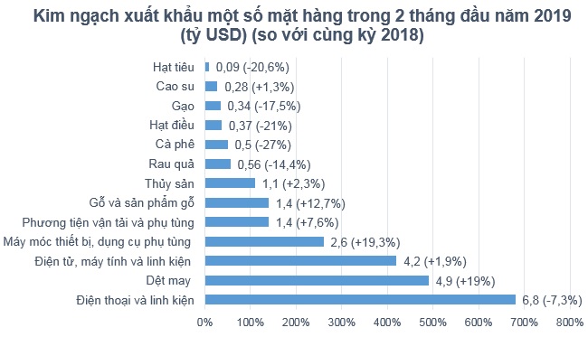 Ô tô, dầu thô nhập khẩu tăng vọt trong 2 tháng đầu năm 2019